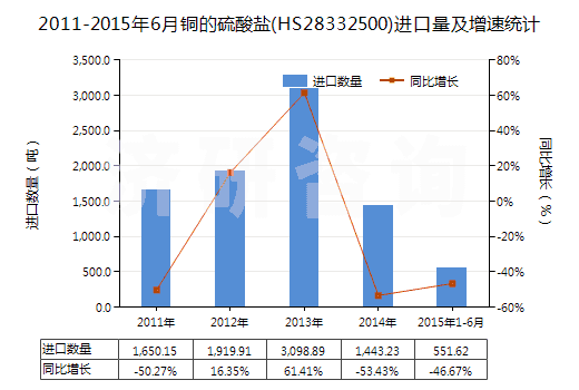 2011-2015年6月銅的硫酸鹽(HS28332500)進(jìn)口量及增速統(tǒng)計(jì)